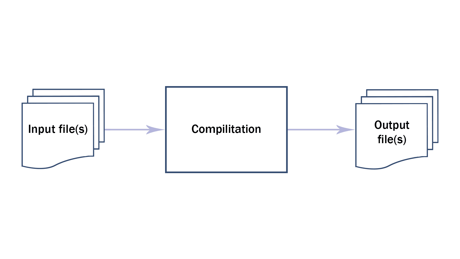 compilation diagram