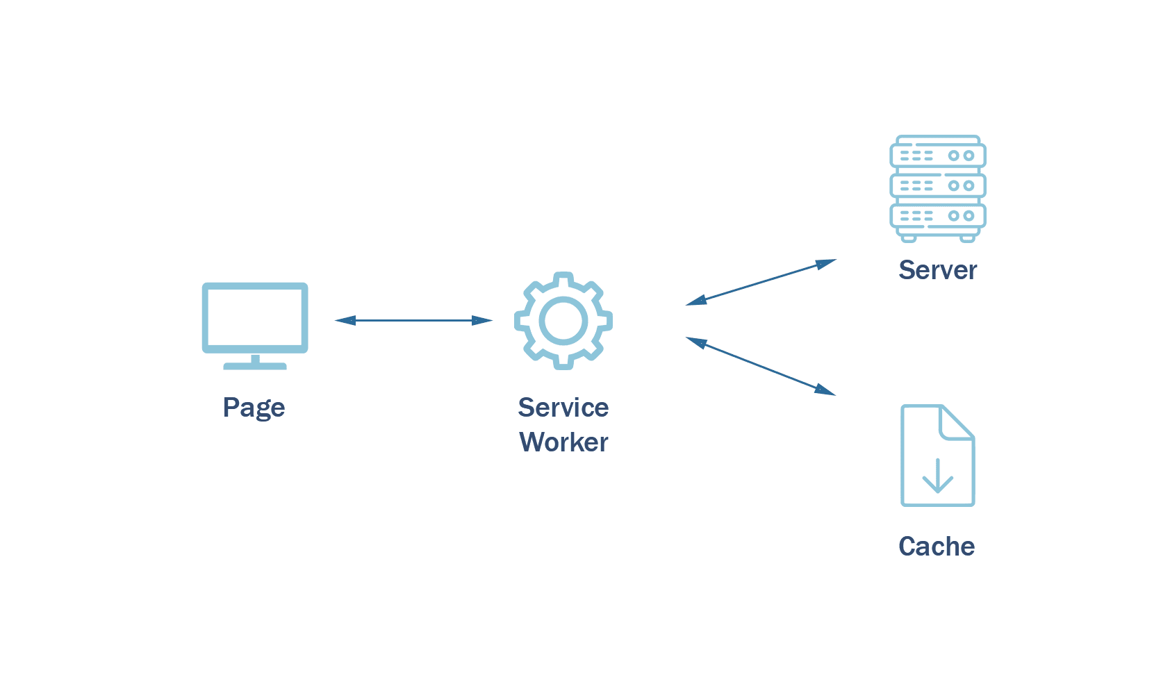 service worker diagram