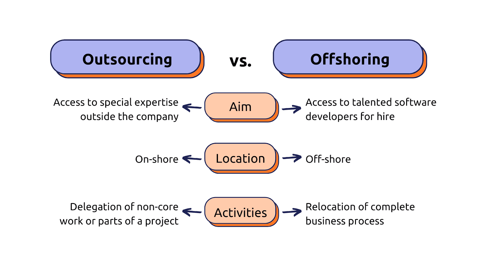 outsourcing-vs-offshoring