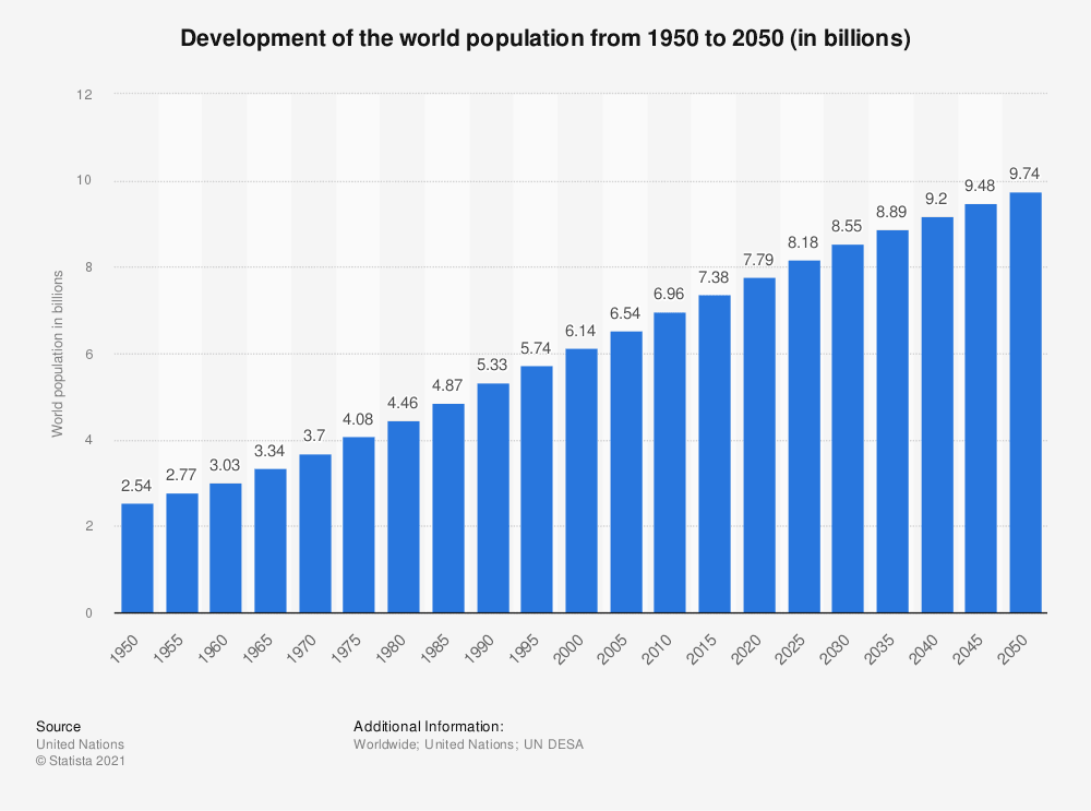 statistic_id262875_development-of-the-world-population-until-2050